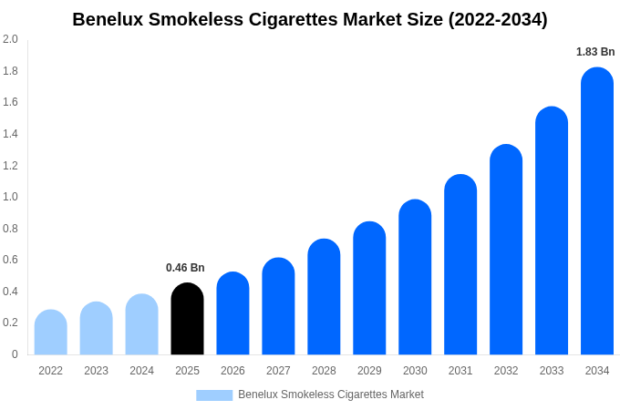 Benelux Smokeless Cigarettes Market Size, Share & Trends Report By 2034