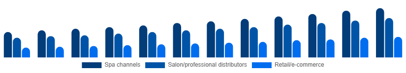 Benelux Spa Products Market Distribution 2025-2033