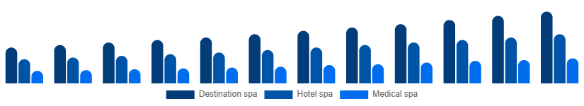 Benelux Spa Resort Market Type 2025-2033