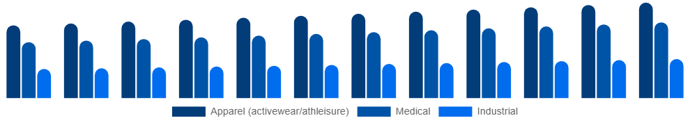 Benelux Spandex Market Application 2025-2033