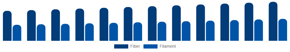 Benelux Spandex Market Form 2025-2033