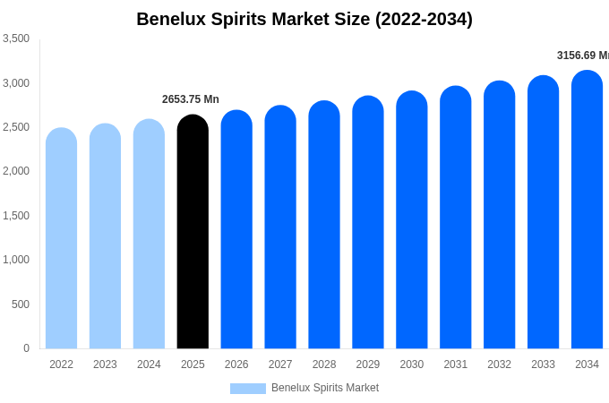 Benelux Spirits Market Size, Share & Growth Report By 2034