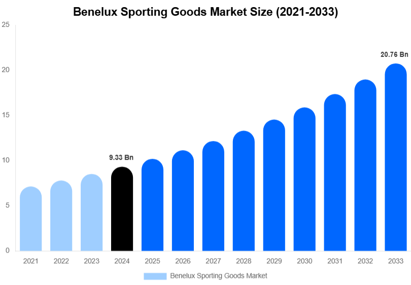 Benelux Sporting Goods Market Size, Share & Growth Analysis By [2033]