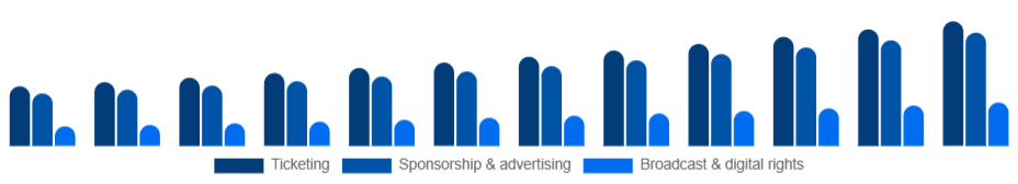 Benelux Sports Events Market Revenue stream 2025-2033