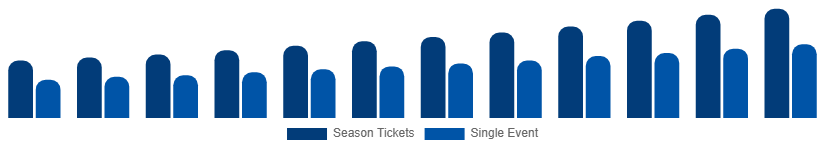 Benelux Sports Events Tickets Market Customer Segment 2025-2033