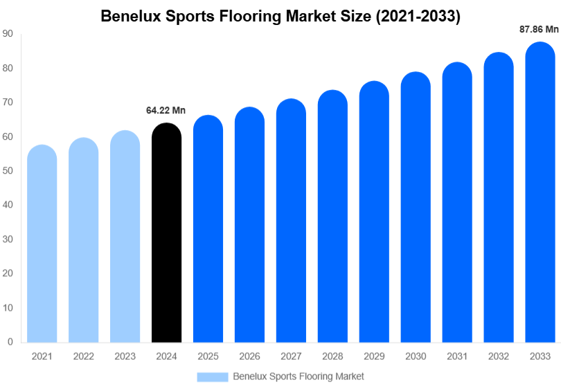 Benelux Sports Flooring Market Size, Trends & Forecast Analysis (2025-2033)