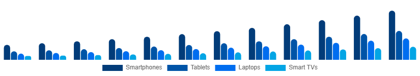 Benelux Sports Streaming Platform Market Device 2025-2033