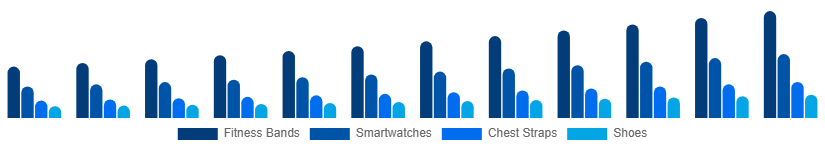 Benelux Sports Wearables Market Product 2025-2033