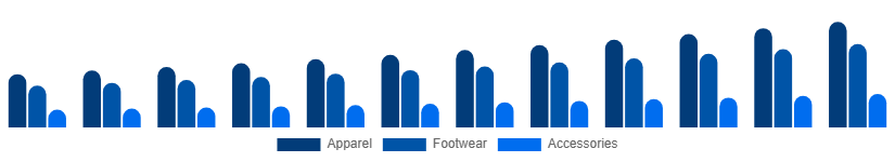 Benelux Sportswear Market Product 2025-2033