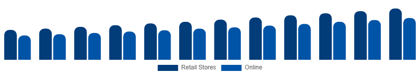 Benelux Stationery Products Market Distribution 2025-2033