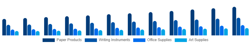 Benelux Stationery Products Market Product 2025-2033