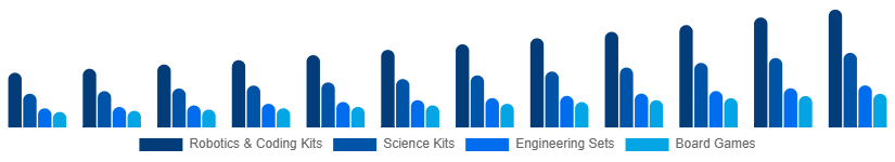 Benelux STEM Toys Market Type 2025-2033