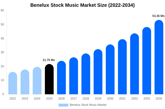 Benelux Stock Music Market Size, Share & Growth Report By 2034