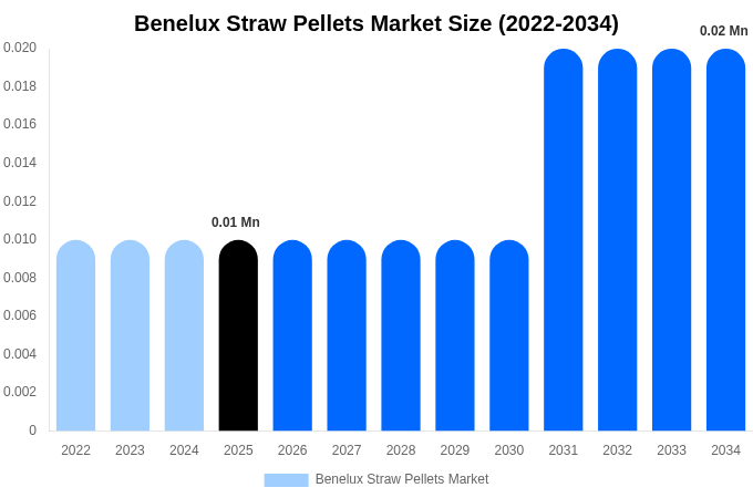 ベネルクス ストローペレット市場 市場規模・シェア・トレンドレポート 2034年まで
