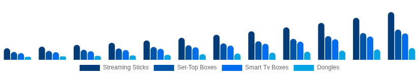 Benelux Streaming Media Devices Market Device Type 2025-2033