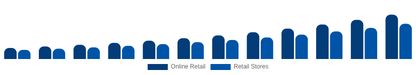 Benelux Streaming Media Devices Market Distribution 2025-2033