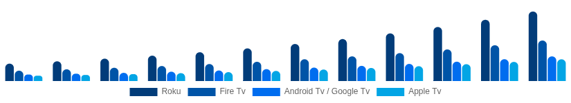 Benelux Streaming Media Devices Market Platform 2025-2033