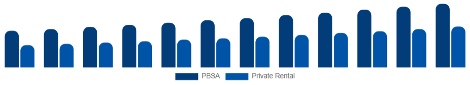 Benelux Student Accommodation Market Property Type 2025-2033