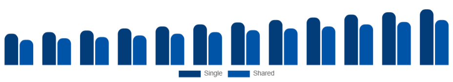 Benelux Student Accommodation Market Room Type 2025-2033