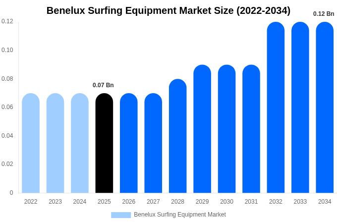 Benelux Surfing Equipment Market Size Report By 2034