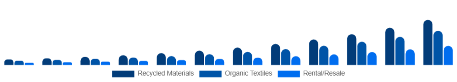 Benelux Sustainable Fashion Market Product 2025-2033