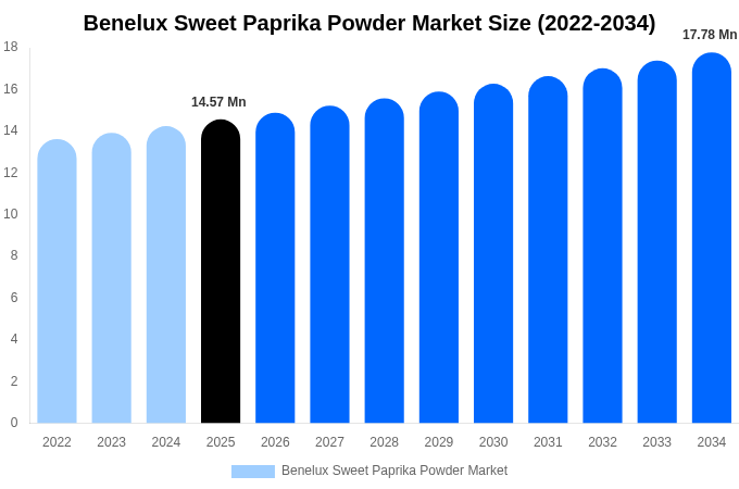 ベネルクス スイートパプリカパウダー市場 市場規模レポート 2034年まで
