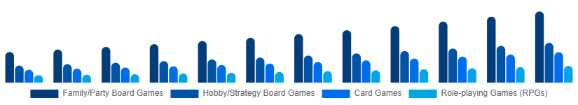 Benelux Tabletop Games Market Game Type 2025-2033