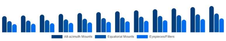 Benelux Telescope Market Mount & Accessories 2025-2033