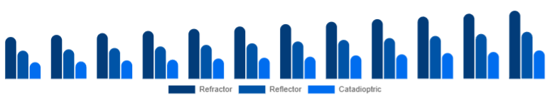 Benelux Telescope Market Optical Design 2025-2033