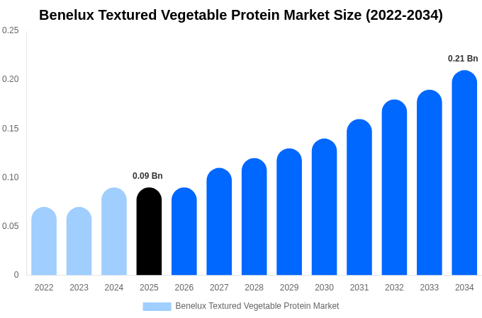 Benelux Textured Vegetable Protein Market Size, Share & Growth Report By 2034