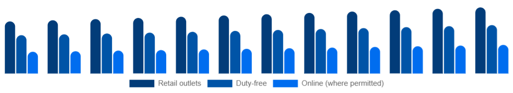 Benelux Tobacco Products Market Channel 2025-2033