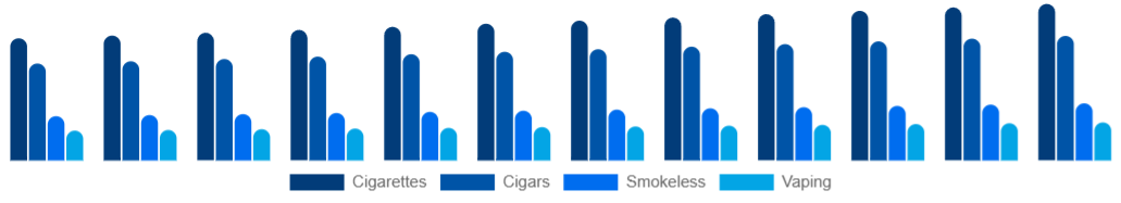 Benelux Tobacco Products Market Product 2025-2033
