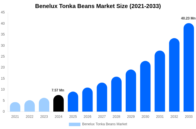 Benelux Tonka Beans Market Size, Share & Growth Report By 2033