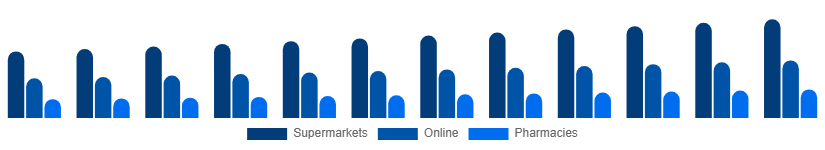 Benelux Toothpaste Market Distribution 2025-2033