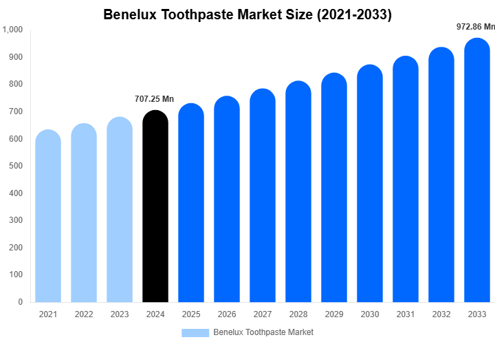Benelux Toothpaste Market Size, Share & Growth Analysis By [2033]
