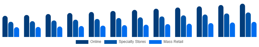 Benelux Toys and Games Market Distribution Channel 2025-2033