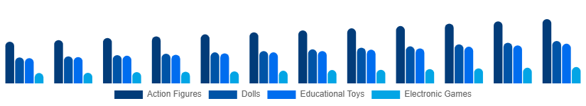 Benelux Toys and Games Market Product 2025-2033