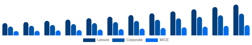 Benelux Travel Agency Market Service 2025-2033