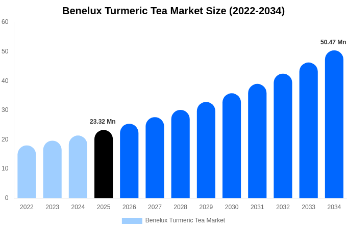 Benelux Turmeric Tea Market Size, Share & Trends Report By 2034