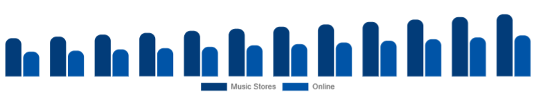 Benelux Ukulele Market Sales Channel 2025-2033