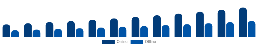 Benelux Vacation Rental Market Booking Mode 2025-2033