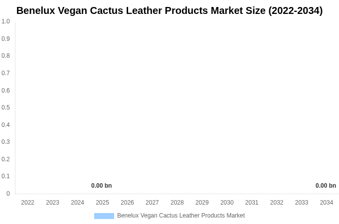 Benelux Vegan Cactus Leather Products Market Size, Share & Growth Analysis By [2034]