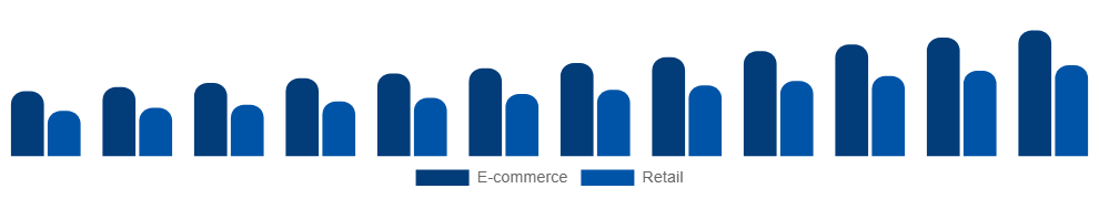 Benelux Vegan Footwear Market Channel 2025-2033