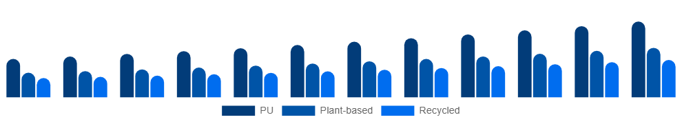 Benelux Vegan Footwear Market Material 2025-2033