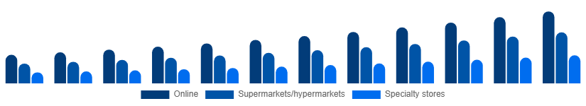 Benelux Vegan Protein Powder Market Distribution 2025-2033