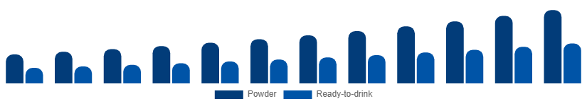 Benelux Vegan Protein Powder Market Form 2025-2033