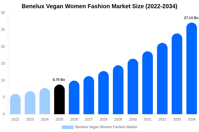 Benelux Vegan Women Fashion Market Size Report By 2034
