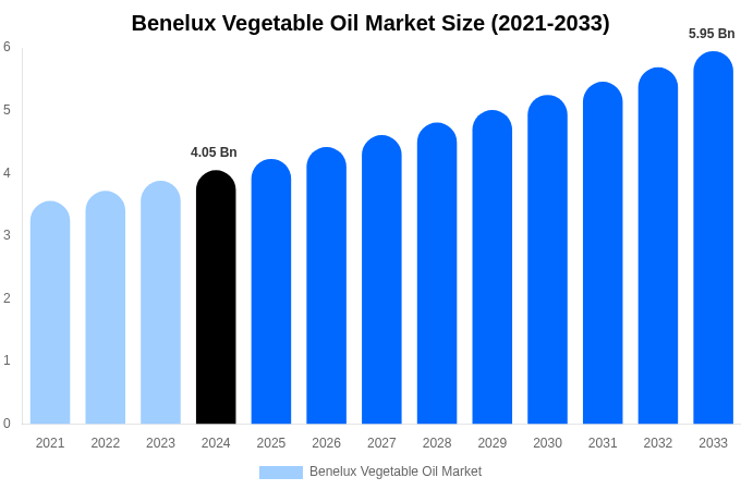 Benelux Vegetable Oil Market Size, Share & Growth Report By [2033]