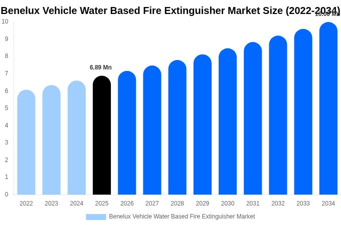 Benelux Vehicle Water Based Fire Extinguisher Market Size Report By 2034