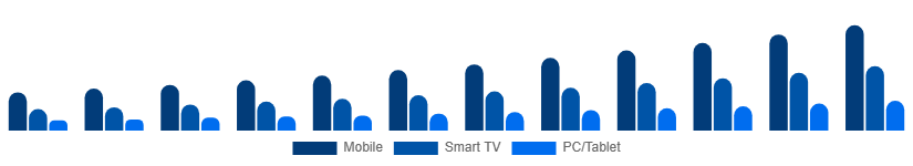 Benelux Video Streaming Market Device 2025-2033